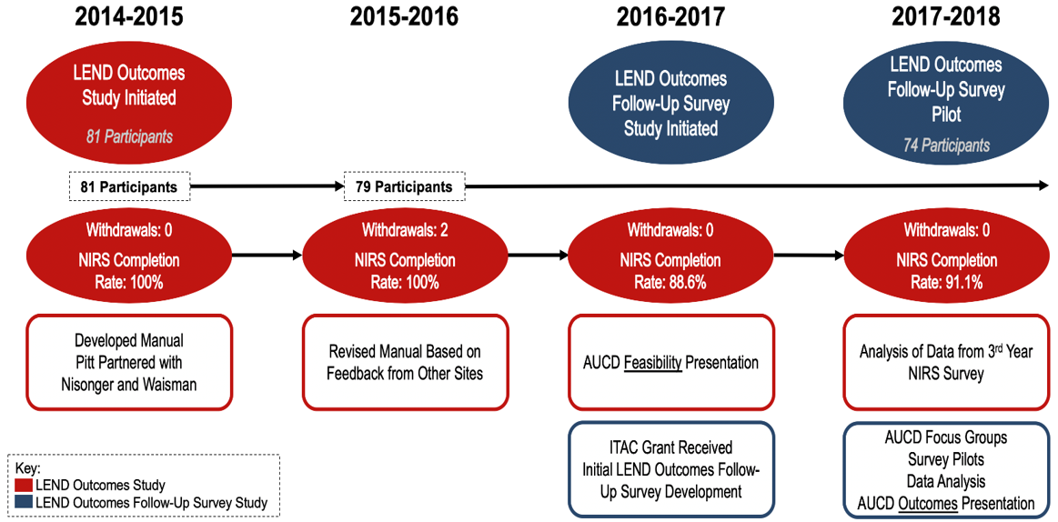 LEND Outcomes Study flow chart. Contact Lauren Bishop for details. 