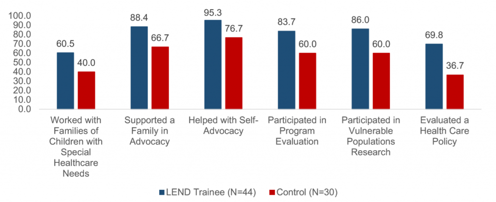 Compared to controls, LEND trainees