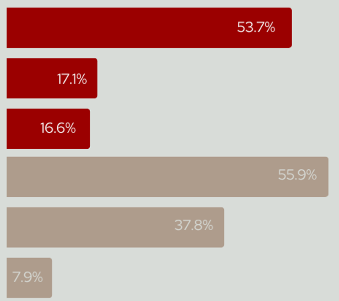 Bar graph showing articles with incorrect/misleading representations,