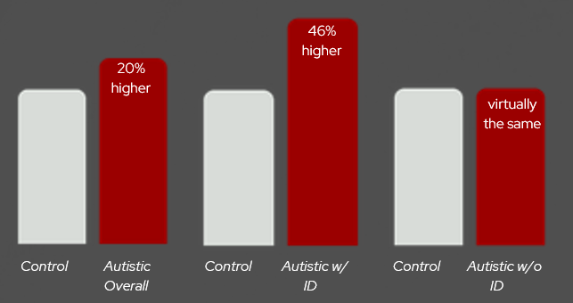 Dementia risk with ID bar graph