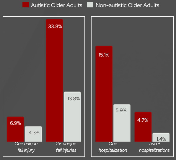 Falls and injuries bar graph