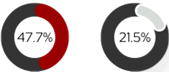 Falls in autism - donut graph
