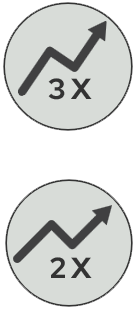Likelihood and Rates of Falling 3x and 2x as likely